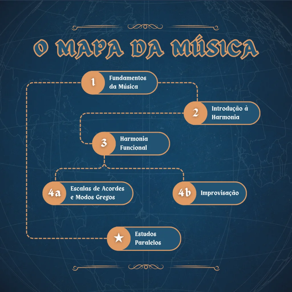 O Mapa da Música — estrutura completa